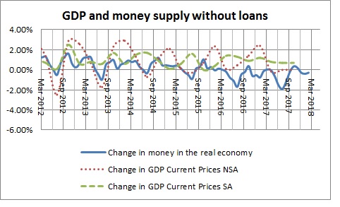 Money in the real economy and GDP without loans-December 2017